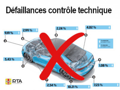 Bilan du contrôle technique 2021